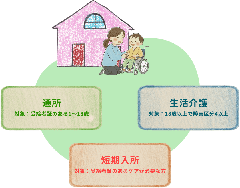 通所 対象：受給者証のある1〜18歳 生活介護 対象：18歳以上で障害区分4以上 短期入所 対象：受給者証のあるケアが必要な方