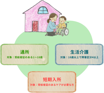 通所 対象：受給者証のある1〜18歳 生活介護 対象：18歳以上で障害区分4以上 短期入所 対象：受給者証のあるケアが必要な方